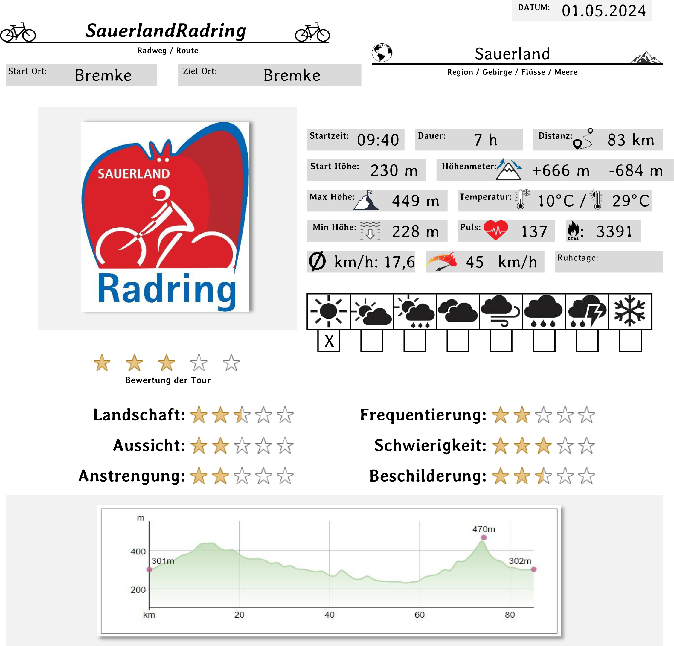 SauerlandRadring Daten